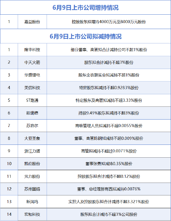 6月9日增减持汇总：嘉益股份披露增持情况，中天火箭等14股拟减持（表）