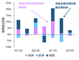 各交易时段现货黄金季度回报