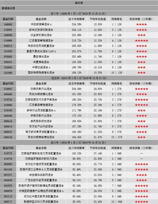 数据来源：济安金信基金评价中心（数据截止日期：2019年12月31日）