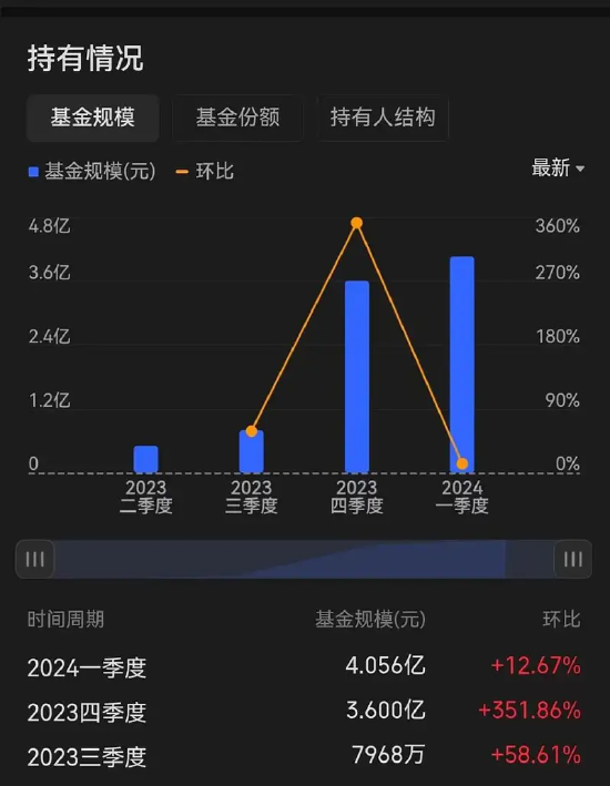 巴菲特也对这只基金并没有发表过多看法,因为这属于木头姐的擅长领域