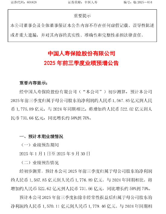 中国人寿：2025年前三季度归母净利润净利润预增50%-70%