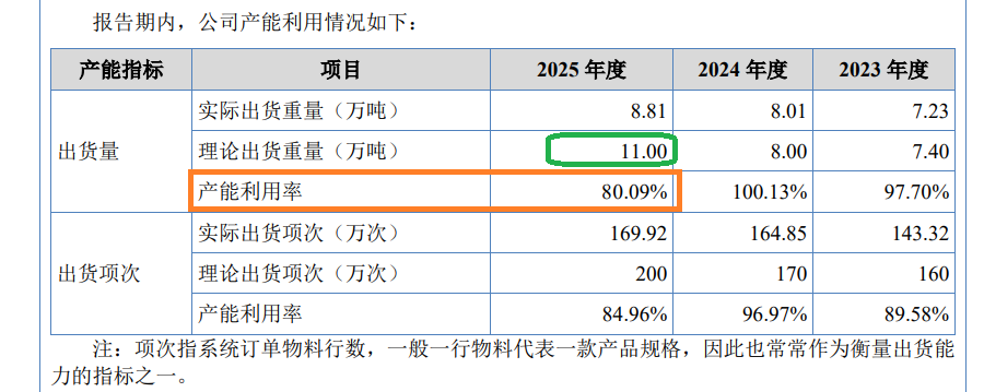 来源：招股书