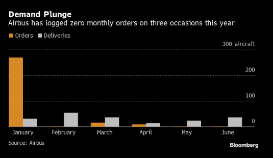 空中客车削减宽体飞机生产 第二季度消耗现金52亿美元