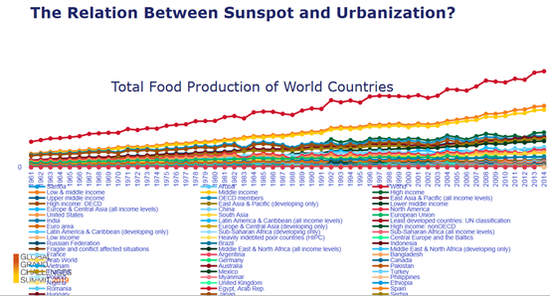 图2： 世界各国粮食产量曲线