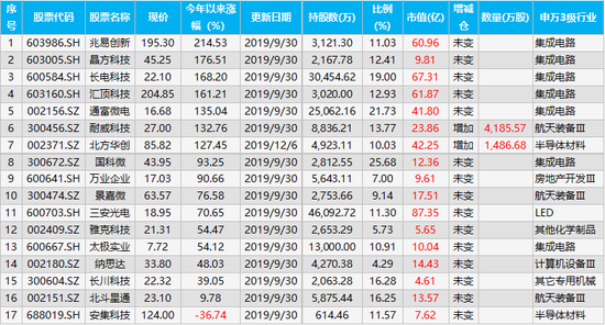 国家大基金持股明细来了!17家 490亿 平均涨幅