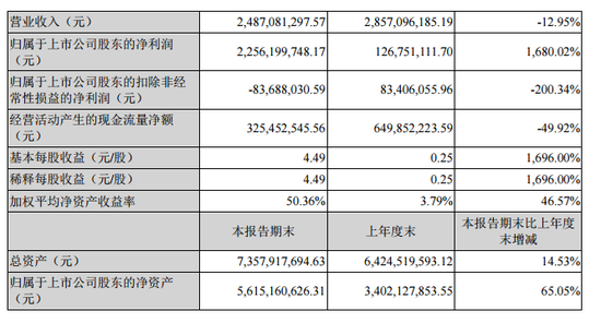 50亿卖掉核心资产百草味 好想你上半年净利同比大增1680%