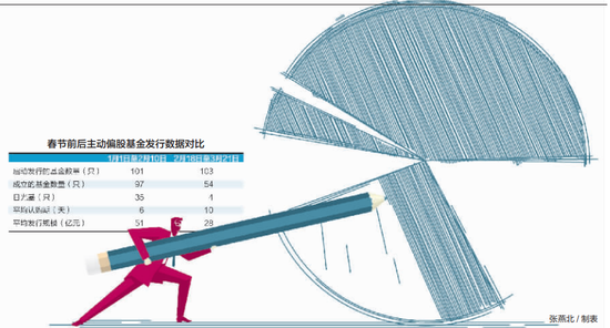 再见，爆款基金！市场震荡下的基金发行众生相