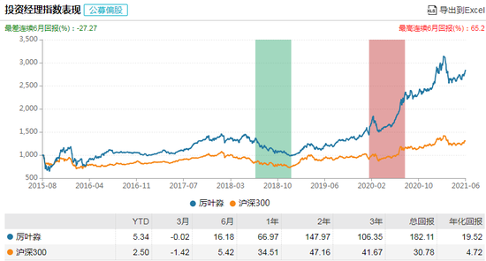 数据来源：WIND 截止日期：2021年6月1日