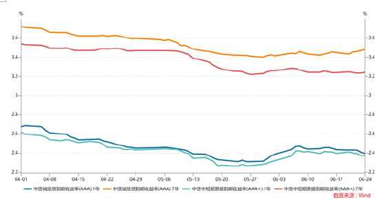 信用债收益率走势（%）