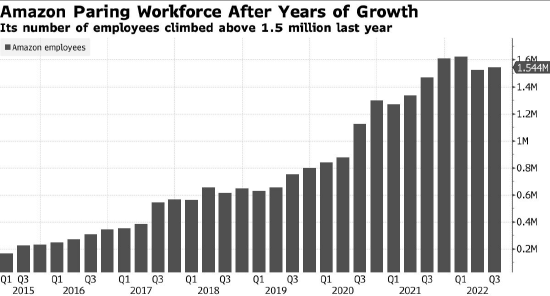 看图：连年增长后，亚马逊员工总数去年开始放缓