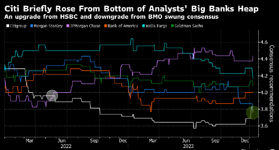花旗一度甩掉华尔街最不受欢迎的大型银行... 来自大师理财 - 微博