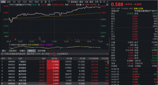 低成本航天时代来临！通用航空ETF（159231）大涨2.62%强势收复半年线
