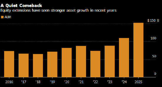 华尔街拥抱多空扩展策略 基金经理借“对冲基金轻量版”突破基准掣肘