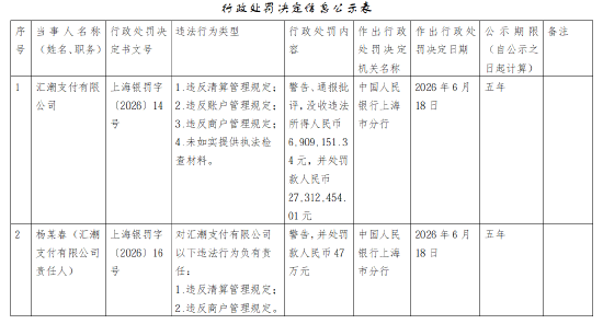 知乎精选:猫超卡-汇潮支付被罚没合计3422.16万元：违反清算管理规定等