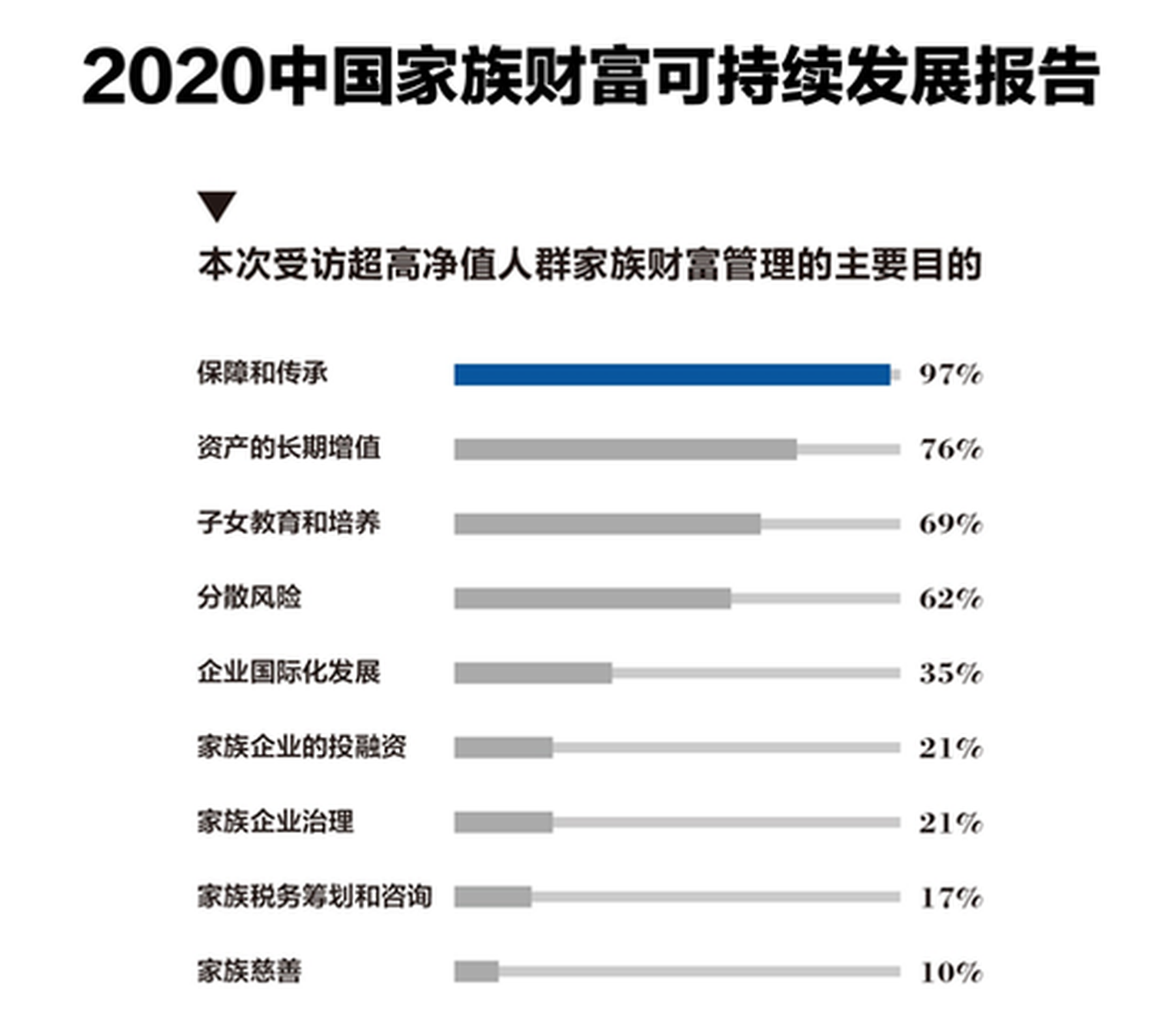 解密超高净值人群投资偏好:高达81%受访者将银行储蓄作为基础标配
