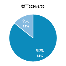 起首:Wind,上海证券基金评价盘问中心