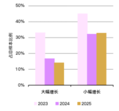 问题：未来1-2年，您对以下品类的销售预期如何？