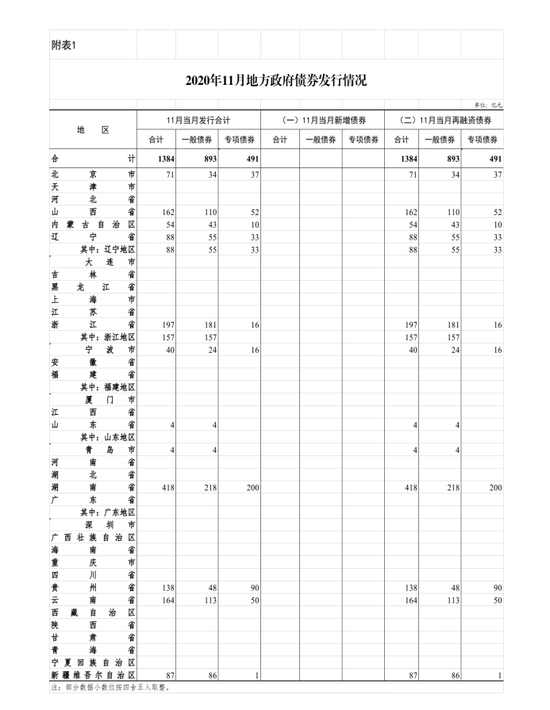 2020年11月份地方政府债券发行和债务余额情况