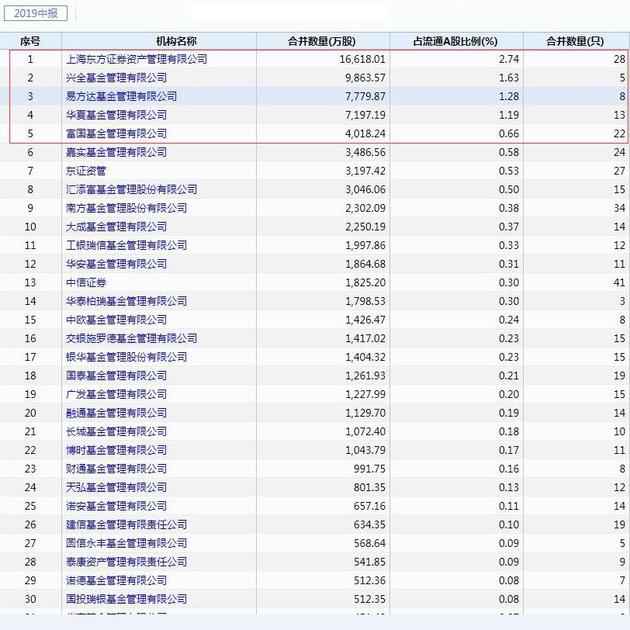 二季度持有伊利股份的机构TOP30 数据来源：wind