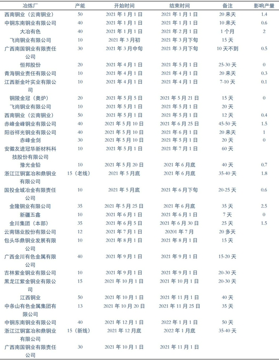 银河期货:铜:变异新冠威胁就业复苏 消费淡季不淡