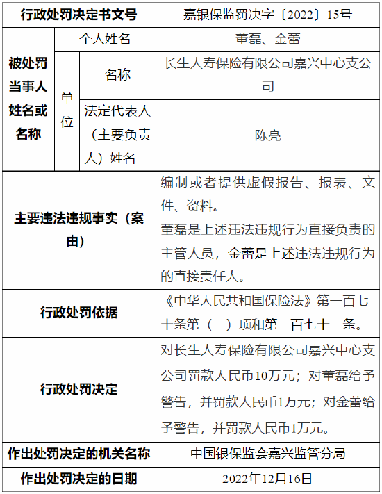 因编制或者提供虚假报告等 长生人寿一支公司被罚10万元