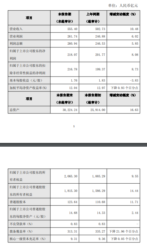 南京银行：2025年实现净利润218.07亿元，同比增长8.08%