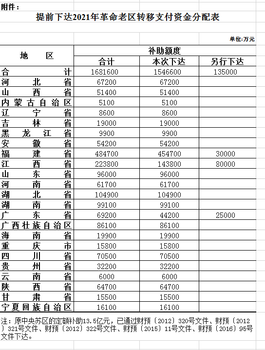 财政部关于提前下达2021年革命老区转移支付预算的通知