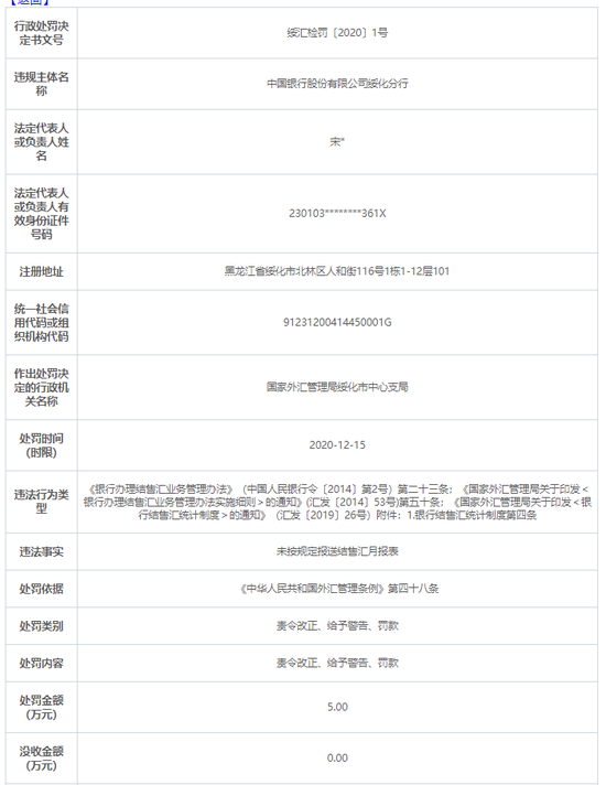 中行绥化分行被罚5万：未按规定报送结售汇月报表