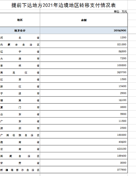 财政部关于提前下达2021年边境地区转移支付预算的通知
