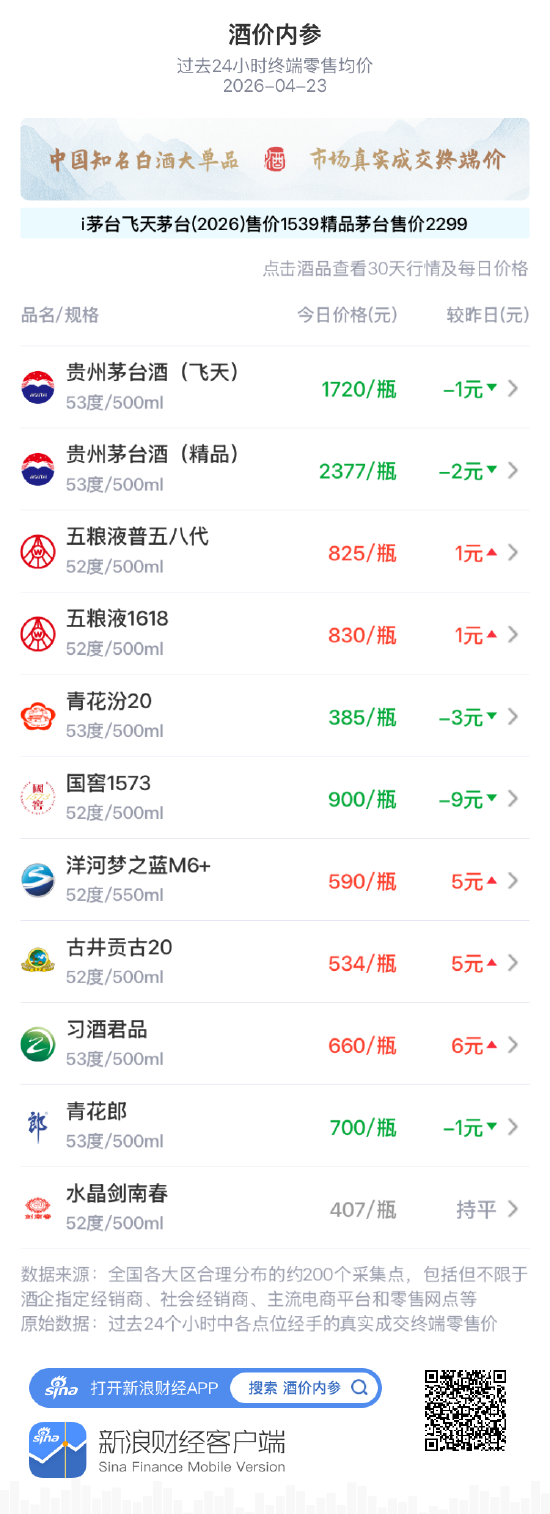 酒价内参4月23日价格发布：习酒君品领涨 总价创14天以来新高