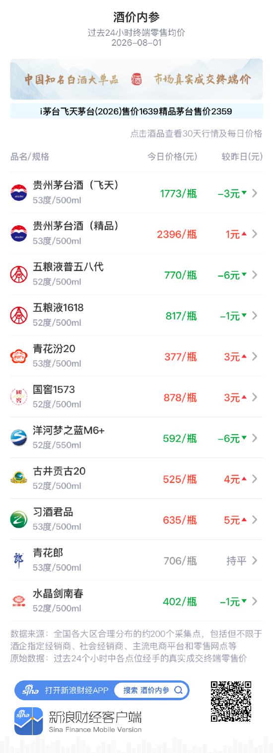 五粮液普五八代五连阴 白酒大单品总价跌回近十天低点