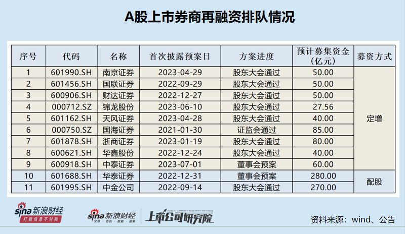 浙商证券自营收入大降八成却仍要募资40亿元加大投入 资本消耗型融资占80%以上