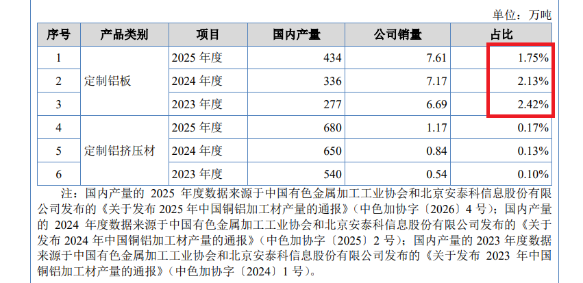 来源：招股书