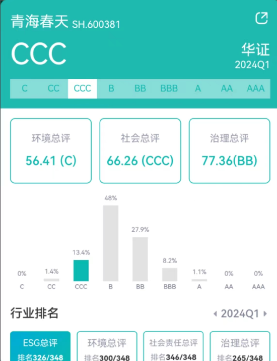 来源：新浪财经ESG评级免费查询平台