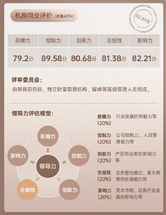 光大证券领军人物刘秋明同业评价数据