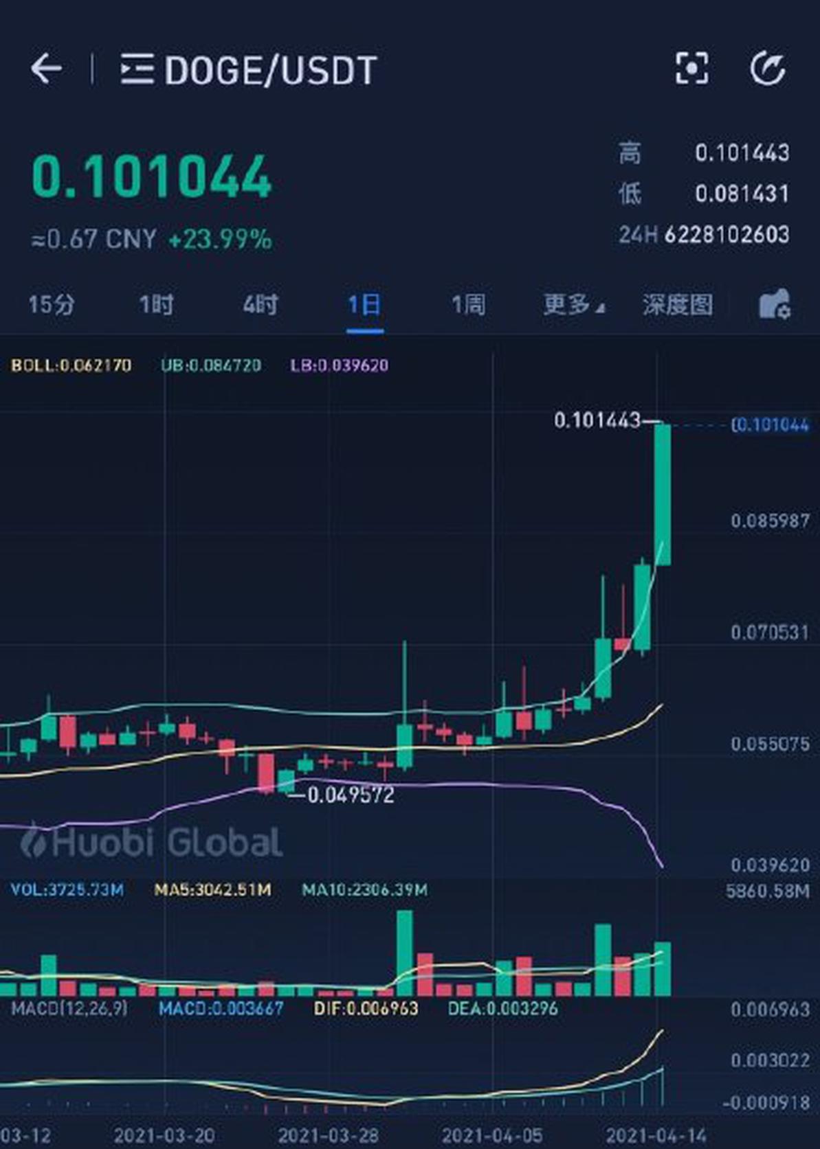 狗狗币为什么这两天突然大涨暴涨？狗狗币什么时候上月球具体是怎么回事