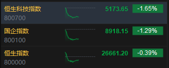 湖南在线:永辉超市卡券包回收-港股午评：恒指跌0.48% 科指跌1.63% 科网股普跌 风电股强势领涨 建材水泥股集体弱势 东方电气大涨17%