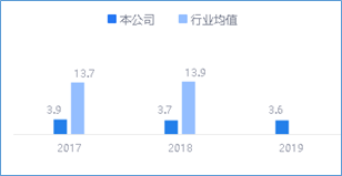 来源：2019年年度鹰眼预警