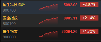 港股收评：恒指涨1.72% 科指大涨3.67% 科网股普涨 锂电池股强势 百度涨超7%