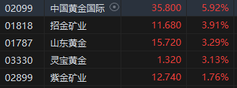 午评:恒指跌0.22%科指微涨0.01%黄金股强势中国黄金国际涨近6%