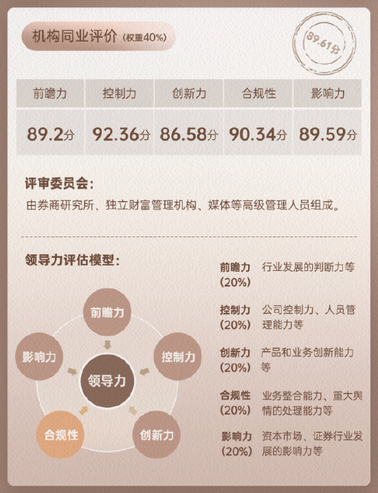 东方证券领军人物龚德雄同业评价数据