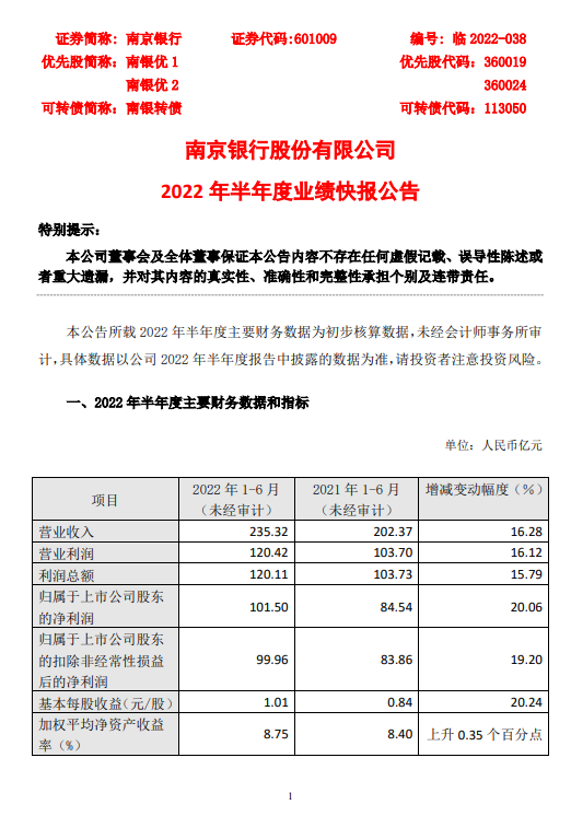 南京银行：2022年上半年营收同比增长16.28%