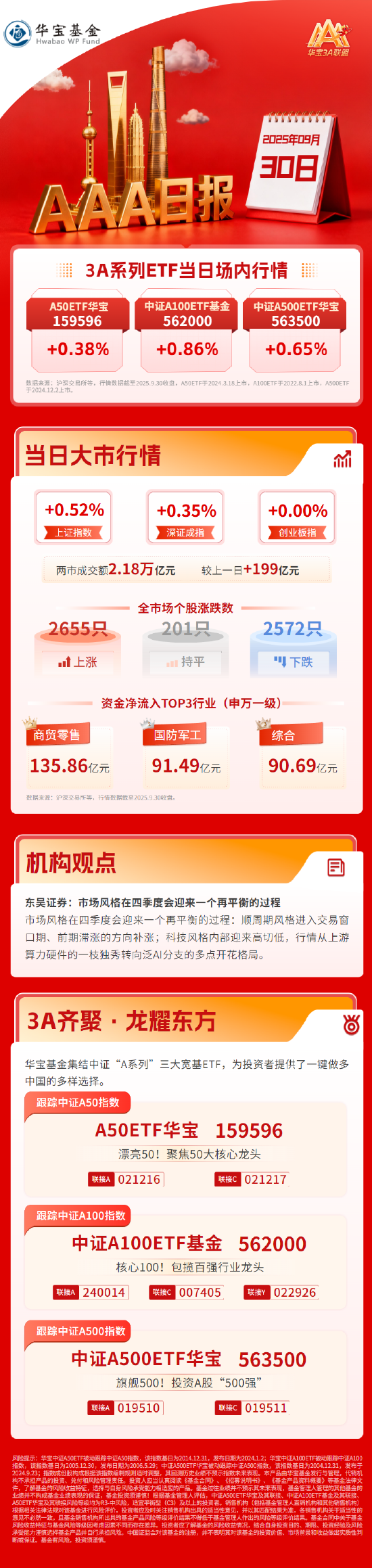 A股9月收官，沪指震荡收涨逼近3900点，三大指数均月线五连阳 | 华宝3A日报（2025.9.30）