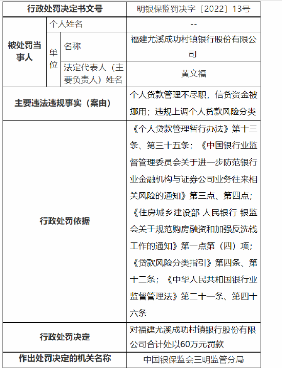 福建尤溪成功村镇银行被罚60万：个人贷款管理不尽职，信贷资金被挪用