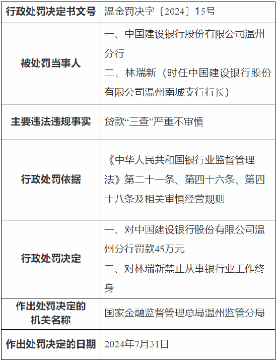 建行温州分行被罚45万元：因贷款“三查”严重不审慎