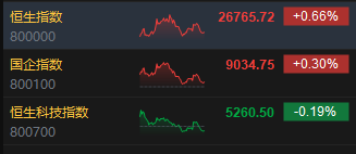 西瓜视频:京东到家-港股收评：恒指涨0.66% 科指跌0.19% 科网股涨跌互现 内房股活跃 半导体板块走低