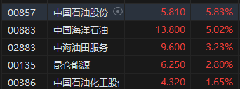 收评:港股恒指涨0.21% 恒生科指涨0.44%石油、黄金股集体走强