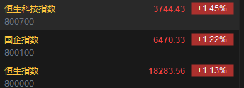 快讯：港股恒指高开1.13% 科指涨1.45%科网股集体高开