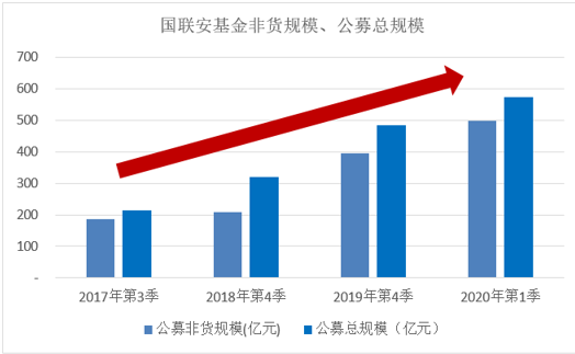 孟朝霞辞别国联安基金 任期内公募及非货规模均翻番