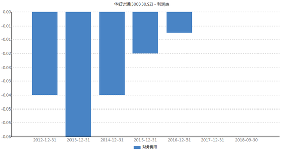 华虹计通上市后财务费用全部无支出
